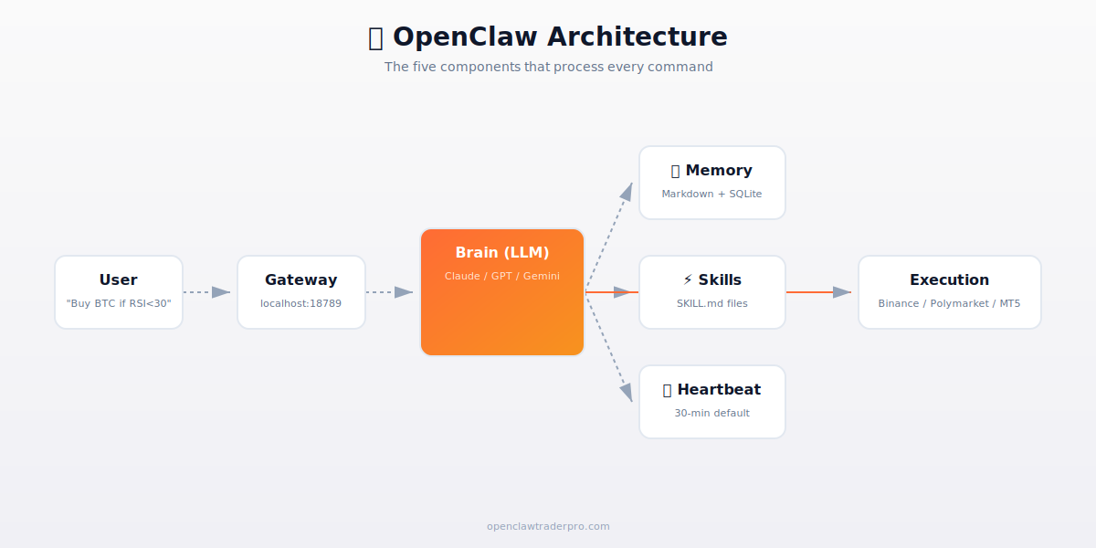 OpenClaw five-component architecture diagram