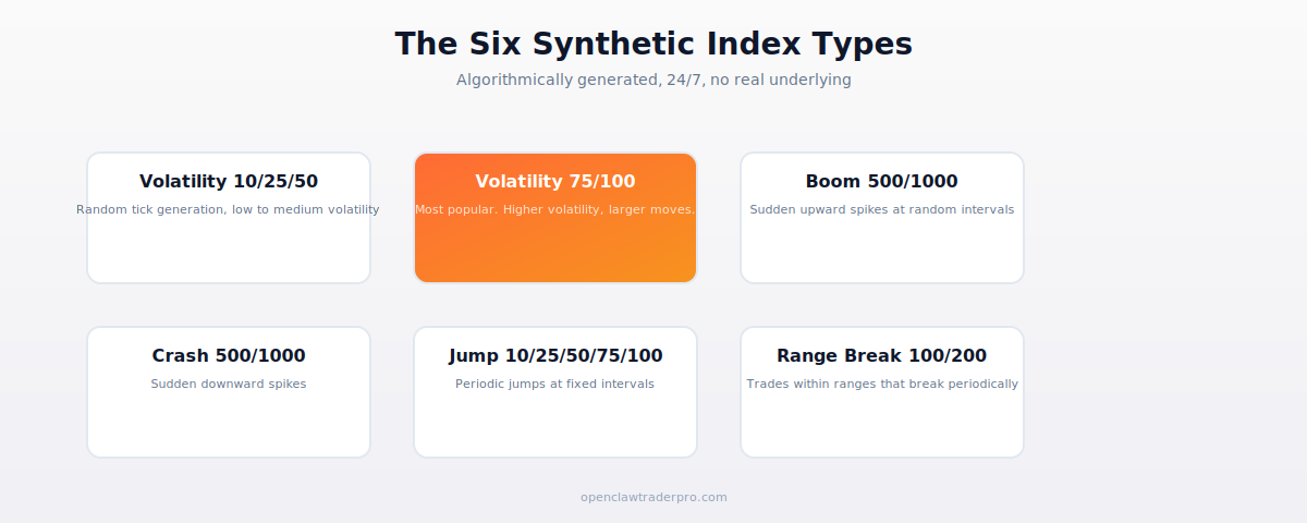 The six synthetic index types