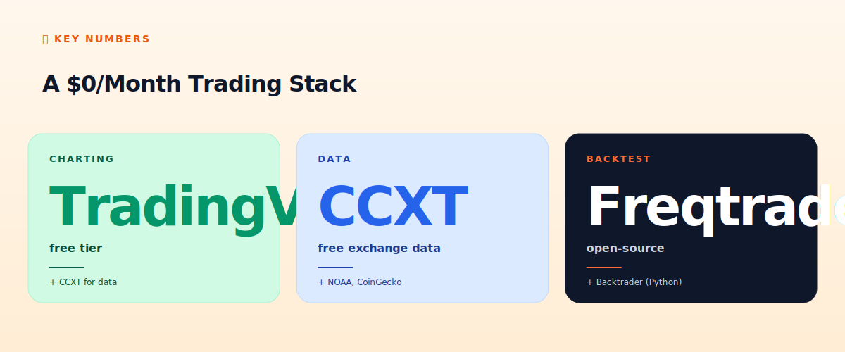 A $0/month trading stack